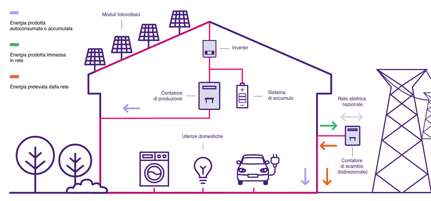 materiale fotovoltaico